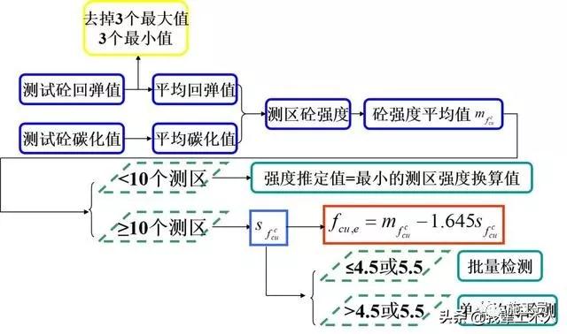 計算公式